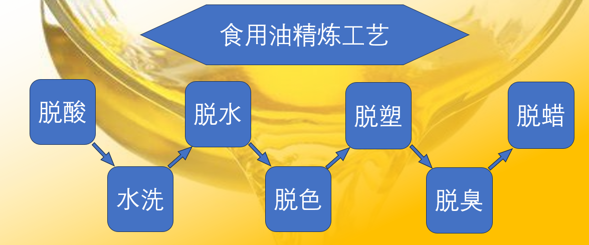 工艺流程
